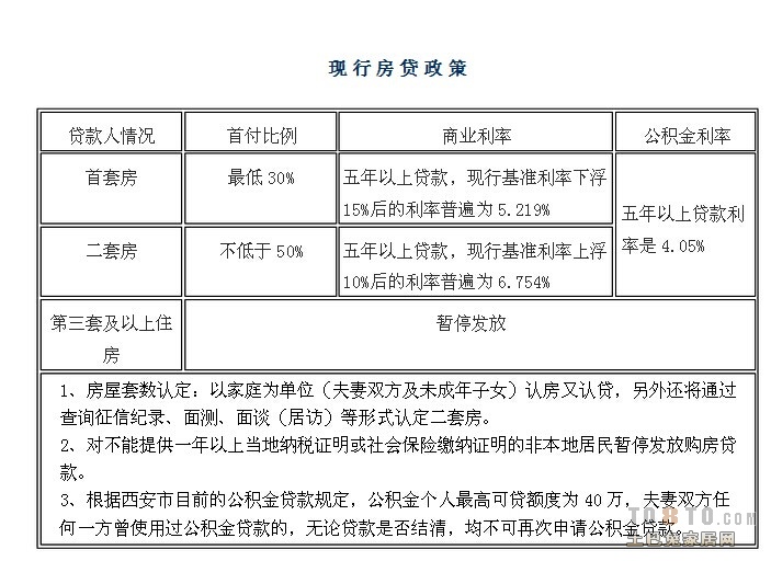 住房贷款最新政策解读与观点论述