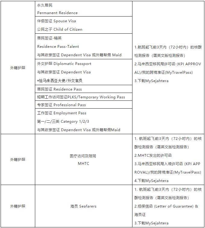 马来西亚最新入境规定概述