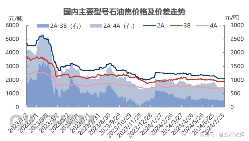 石油焦最新价格，时代印记与市场动态