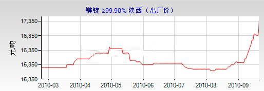 镁最新价格揭秘与行情分析📣