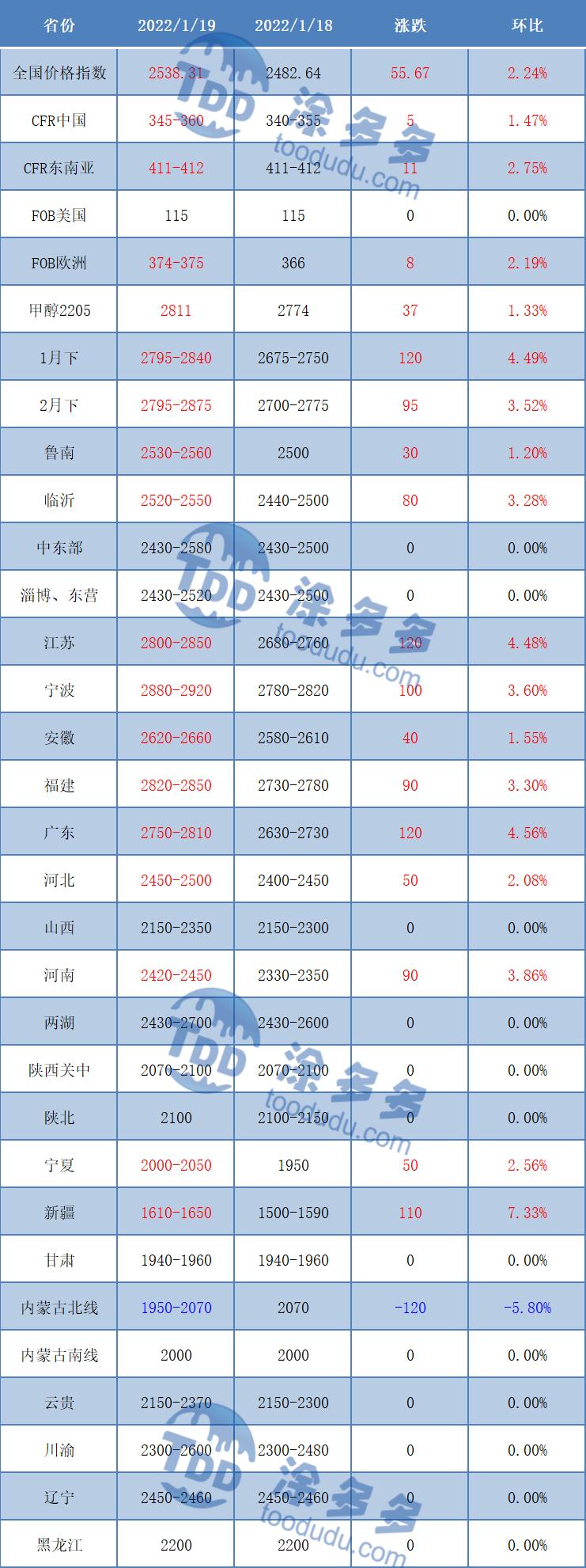 最新甲醇价格动态，变化中的学习成就价值自信