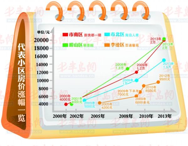 青岛最新房价走势深度解析，市场趋势与论述分析